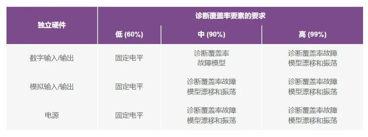 如何使用高性能監(jiān)控電路來提高工業(yè)功能安全合規(guī)性？