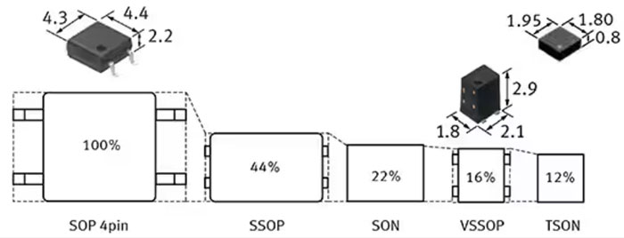 如何使用 SSR 實(shí)現(xiàn)可靠都的、可快速開關(guān)的低損耗半導(dǎo)體自動測試設(shè)備