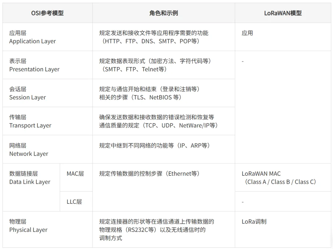 LoRaWAN（非蜂窩LPWA）入門 - 基礎(chǔ)篇