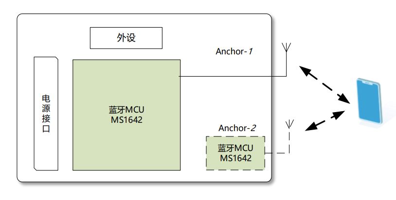 E-RSSI技術(shù)助力更精確的短距離測(cè)距應(yīng)用