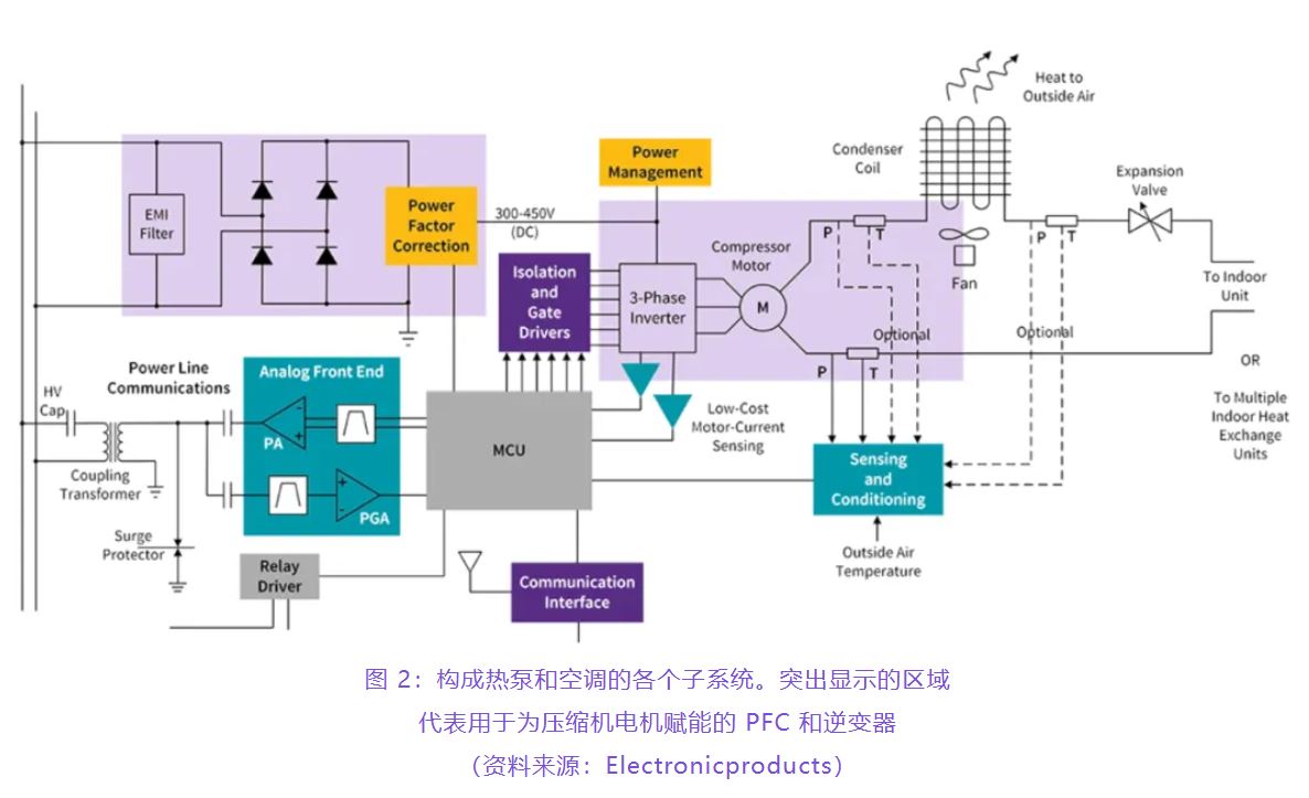 住宅和商用空調(diào)及熱泵通過采用碳化硅器件，從容應(yīng)對盛夏炎熱