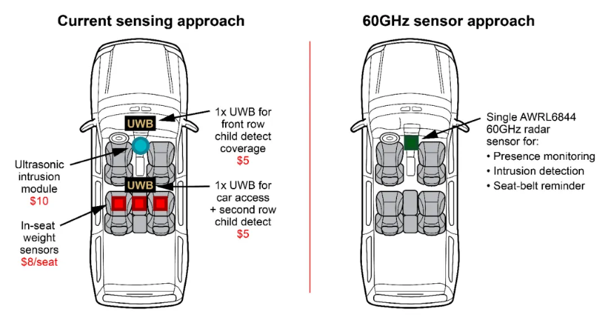 通過單芯片 60GHz 毫米波雷達(dá)傳感器，降低車內(nèi)傳感的復(fù)雜性和成本