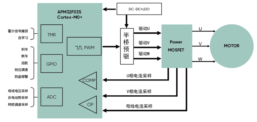 高精度FOC算法加持，電動兩輪車控制器迎來高性能芯片方案