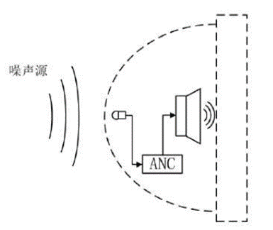 主動降噪系統(tǒng)的原理及設(shè)計要點有哪些