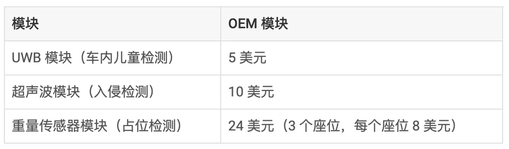 通過單芯片 60GHz 毫米波雷達(dá)傳感器，降低車內(nèi)傳感的復(fù)雜性和成本