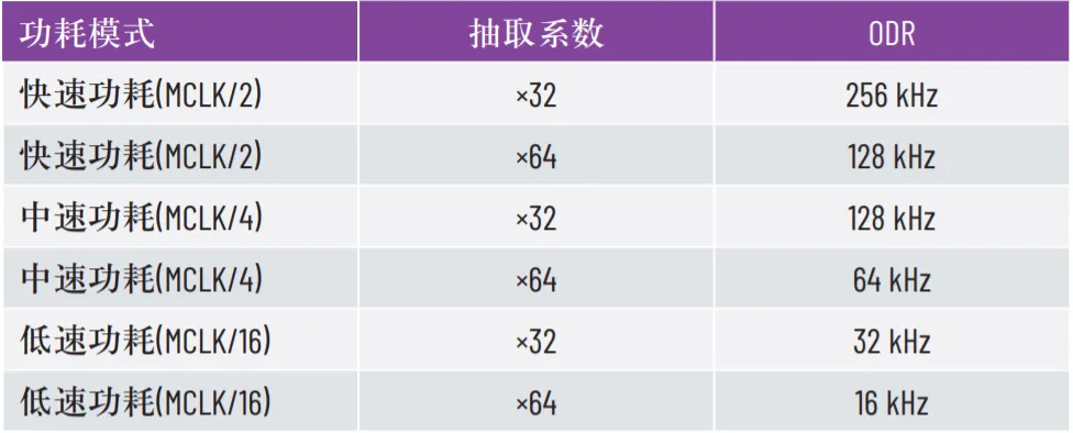 優(yōu)化SPI驅(qū)動(dòng)程序的幾種不同方法