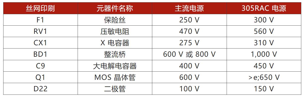 兩步走 解決開關(guān)電源輸入過壓的煩惱！