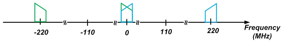 DSP 中數(shù)字下變頻的基礎(chǔ)知識