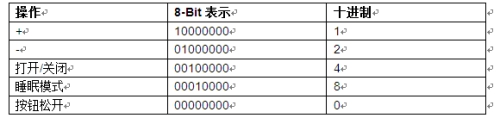 通過(guò)藍(lán)牙控制智能LED調(diào)光器