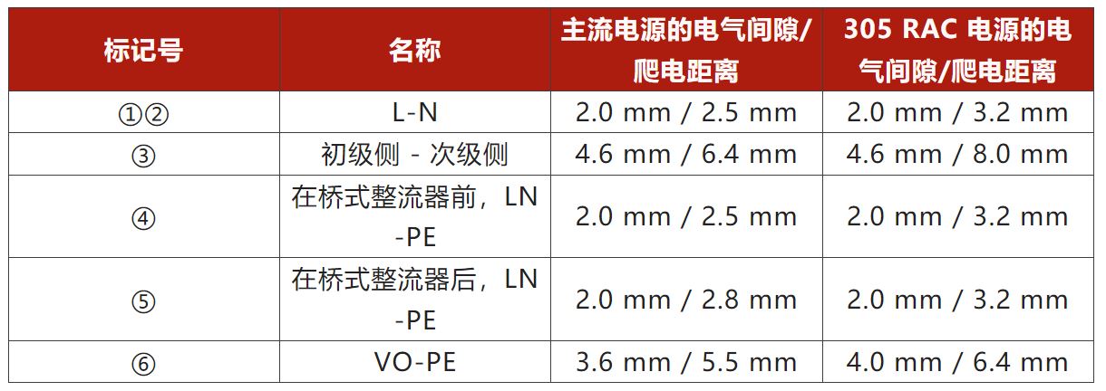 兩步走 解決開關(guān)電源輸入過壓的煩惱！