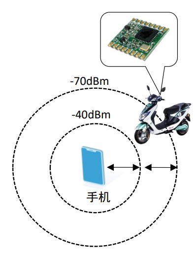 E-RSSI技術(shù)助力更精確的短距離測(cè)距應(yīng)用