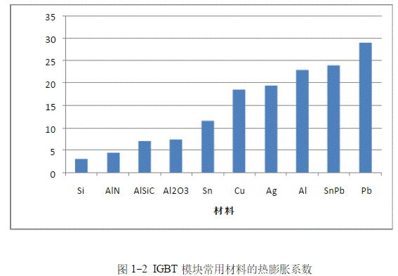 IGBT模塊是如何失效的？