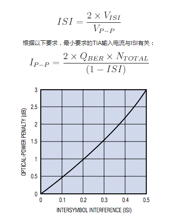 如何估算光接收機的光學靈敏度？